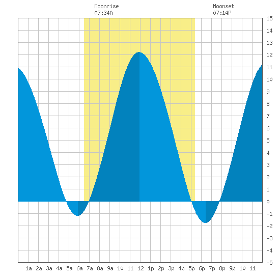 Plymouth tide chart for Tuesday, February 21, 2023