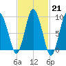 Plymouth tide chart for Tuesday, February 21, 2023