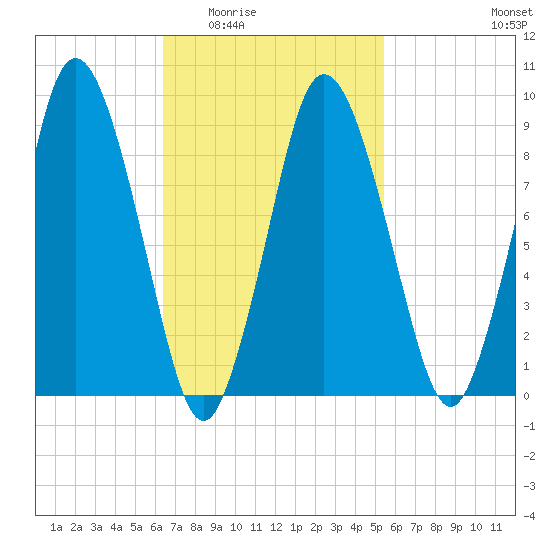 Plymouth tide chart for Friday, February 24, 2023