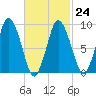 Plymouth tide chart for Friday, February 24, 2023