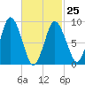 Plymouth tide chart for Saturday, February 25, 2023