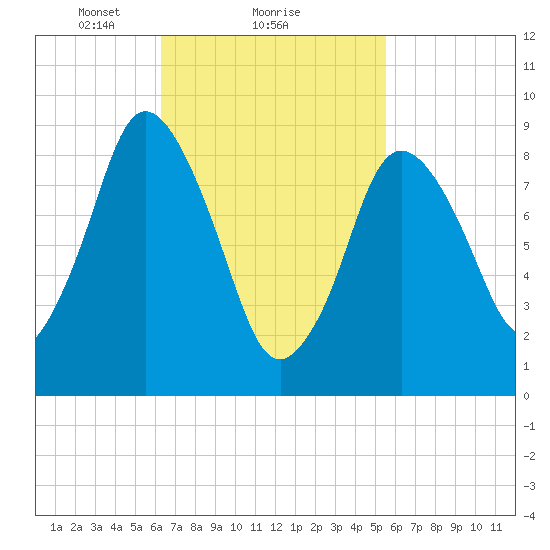 Plymouth tide chart for Tuesday, February 28, 2023