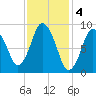 Plymouth tide chart for Saturday, February 4, 2023