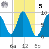 Plymouth tide chart for Sunday, February 5, 2023
