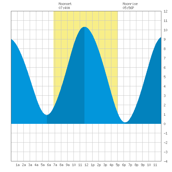 Plymouth tide chart for Monday, February 6, 2023