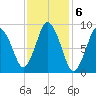 Plymouth tide chart for Monday, February 6, 2023