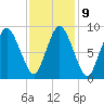 Plymouth tide chart for Thursday, February 9, 2023