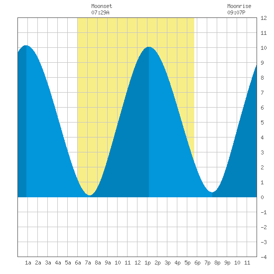Plymouth tide chart for Friday, March 10, 2023