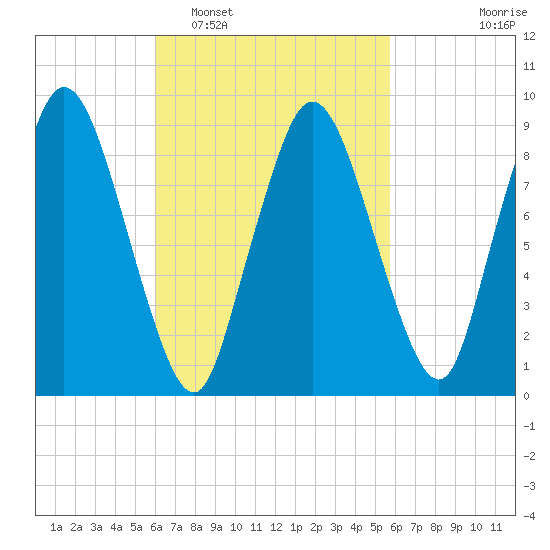 Plymouth tide chart for Saturday, March 11, 2023