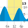 Plymouth tide chart for Monday, March 13, 2023