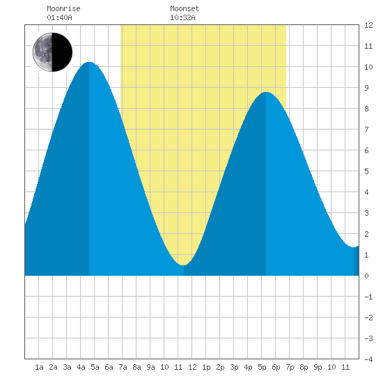 Plymouth tide chart for Tuesday, March 14, 2023