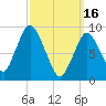 Plymouth tide chart for Thursday, March 16, 2023