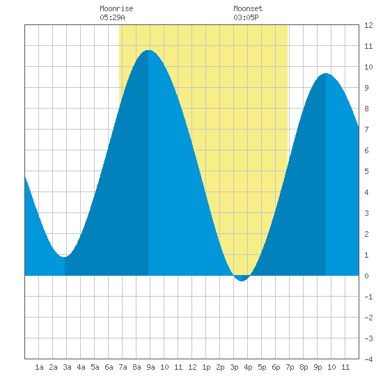Plymouth tide chart for Saturday, March 18, 2023