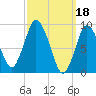 Plymouth tide chart for Saturday, March 18, 2023