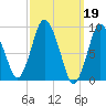 Plymouth tide chart for Sunday, March 19, 2023