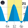 Plymouth tide chart for Tuesday, March 21, 2023