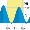 Plymouth tide chart for Saturday, March 25, 2023