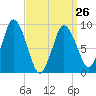Plymouth tide chart for Sunday, March 26, 2023