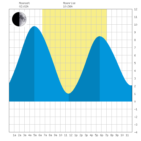 Plymouth tide chart for Tuesday, March 28, 2023