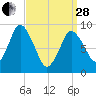 Plymouth tide chart for Tuesday, March 28, 2023