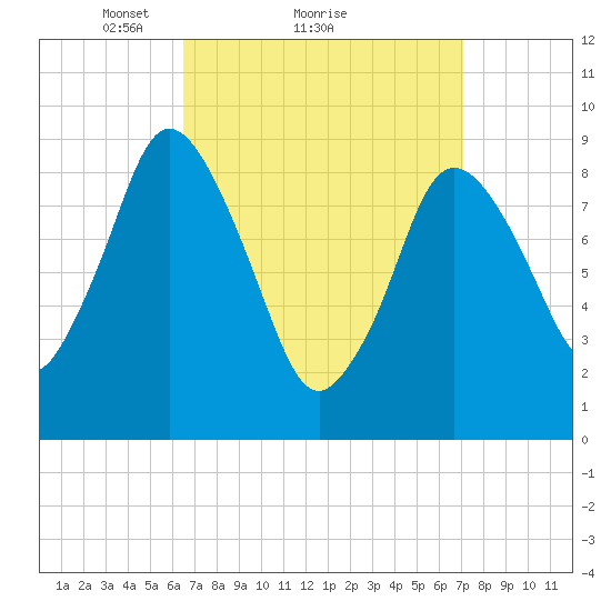 Plymouth tide chart for Wednesday, March 29, 2023