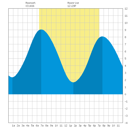 Plymouth tide chart for Thursday, March 30, 2023