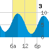 Plymouth tide chart for Friday, March 3, 2023