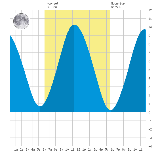 Plymouth tide chart for Tuesday, March 7, 2023
