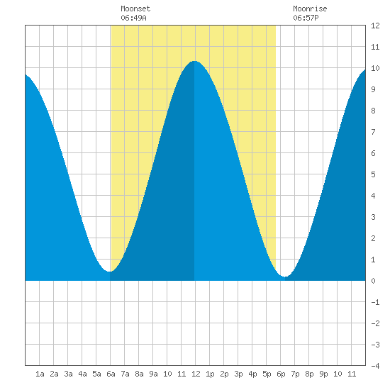 Plymouth tide chart for Wednesday, March 8, 2023