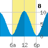 Plymouth tide chart for Wednesday, March 8, 2023