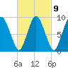Plymouth tide chart for Thursday, March 9, 2023
