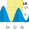 Plymouth tide chart for Monday, April 10, 2023