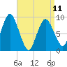 Plymouth tide chart for Tuesday, April 11, 2023