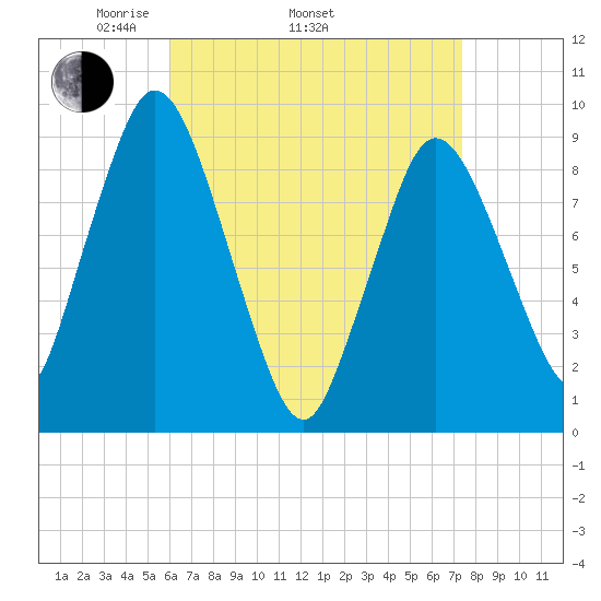Plymouth tide chart for Thursday, April 13, 2023
