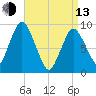 Plymouth tide chart for Thursday, April 13, 2023