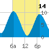 Plymouth tide chart for Friday, April 14, 2023