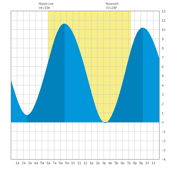 Plymouth tide chart for Sunday, April 16, 2023