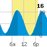 Plymouth tide chart for Sunday, April 16, 2023