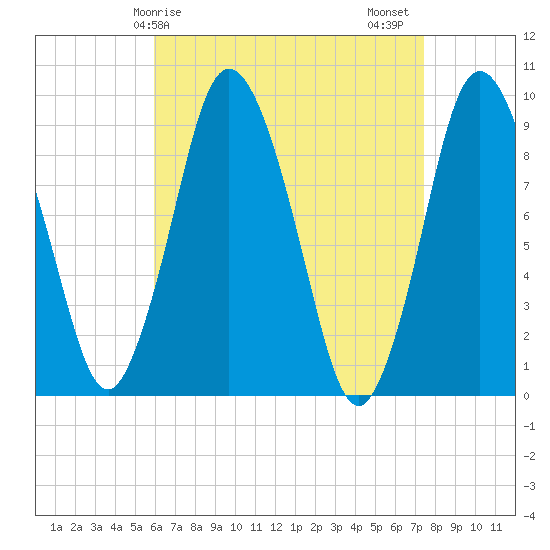 Plymouth tide chart for Monday, April 17, 2023