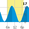 Plymouth tide chart for Monday, April 17, 2023