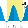 Plymouth tide chart for Wednesday, April 19, 2023