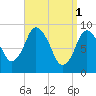 Plymouth tide chart for Saturday, April 1, 2023