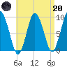 Plymouth tide chart for Thursday, April 20, 2023