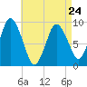 Plymouth tide chart for Monday, April 24, 2023