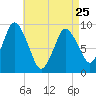 Plymouth tide chart for Tuesday, April 25, 2023