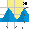 Plymouth tide chart for Saturday, April 29, 2023