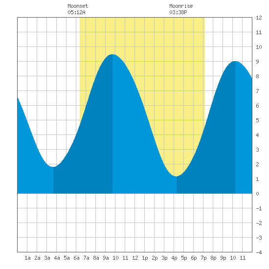 Plymouth tide chart for Sunday, April 2, 2023