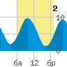 Plymouth tide chart for Sunday, April 2, 2023