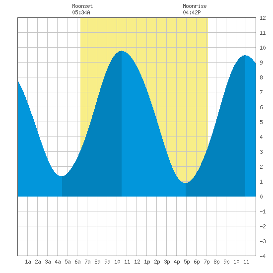 Plymouth tide chart for Monday, April 3, 2023