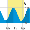 Plymouth tide chart for Monday, April 3, 2023